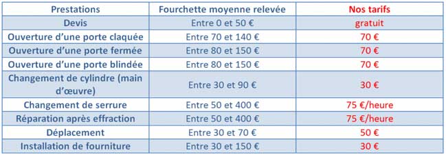 Tarif serrurier ouverture de porte herblay Tarif serrurier ouverture de porte herblay
